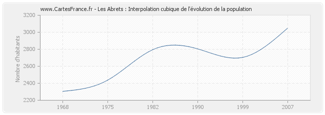 Les Abrets : Interpolation cubique de l'évolution de la population